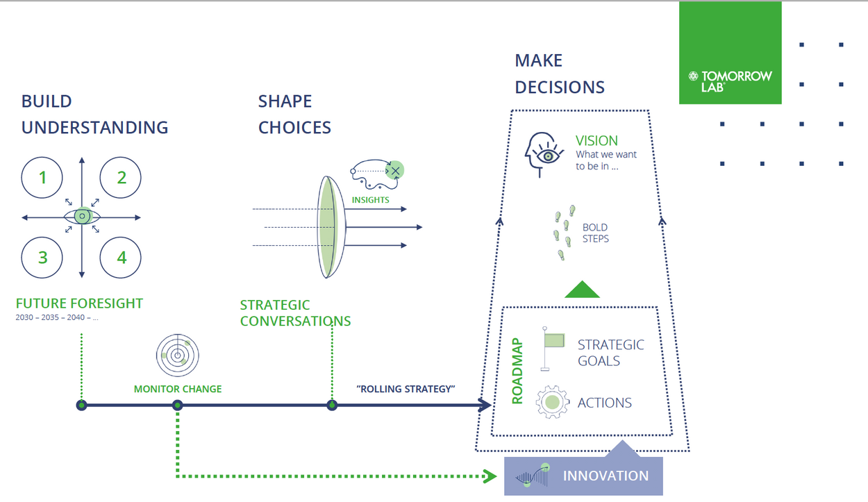 Tomorrow Lab innovation approach Tomorrow Lab innovation approach