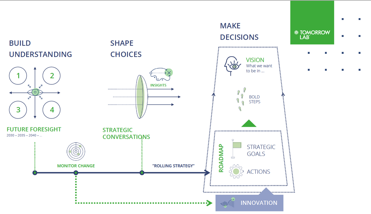 Tomorrow Lab innovation approach