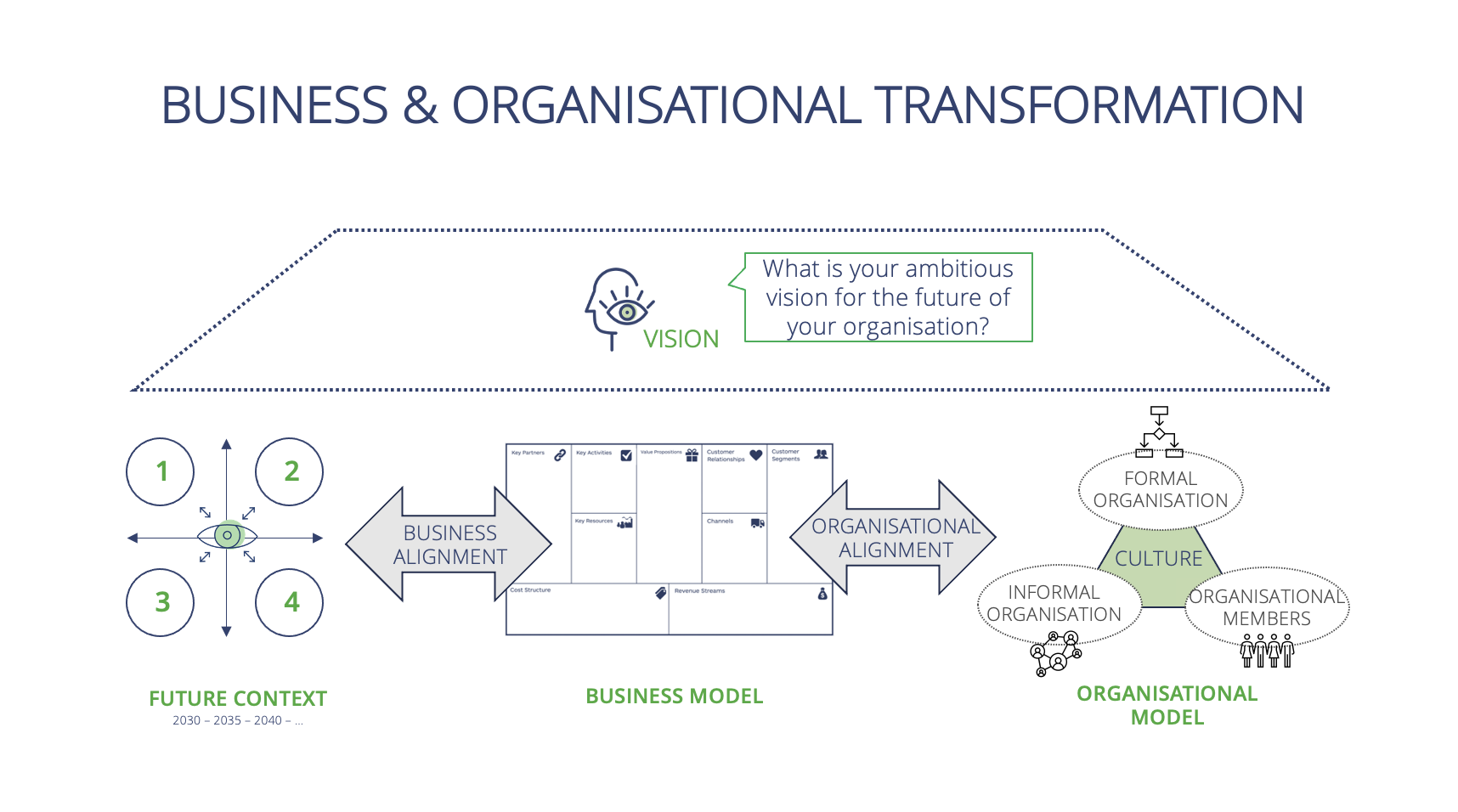 Business & organizational transformation